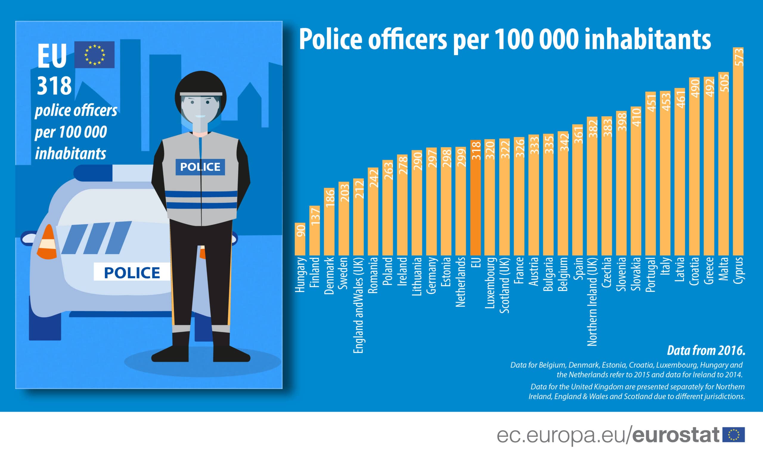 320 policiers pour 100.000 habitants au Luxembourg  Les Frontaliers