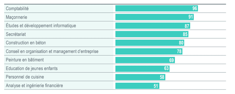 Les 10 Metiers Les Plus Recherches Au Luxembourg Les Frontaliers